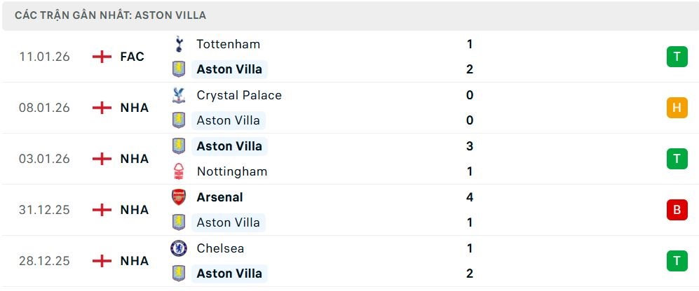 Phong độ Aston Villa 5 trận đã qua Phong độ Aston Villa 5 trận đã qua