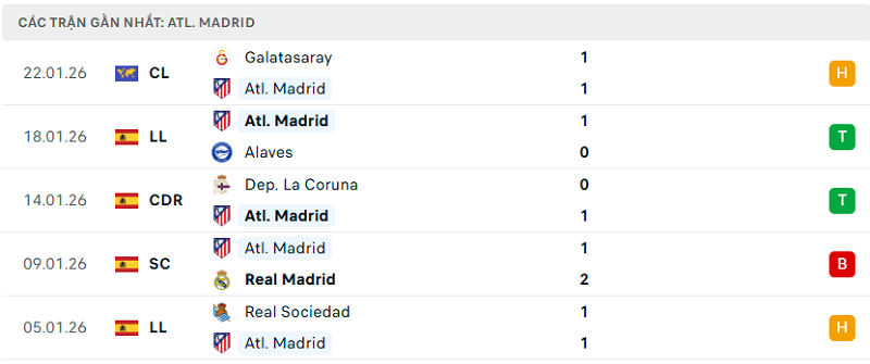 Phong độ Atl. Madrid 5 trận đã qua Phong độ Atl. Madrid 5 trận đã qua