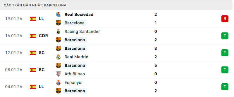 Phong độ Barcelona 5 trận đã qua