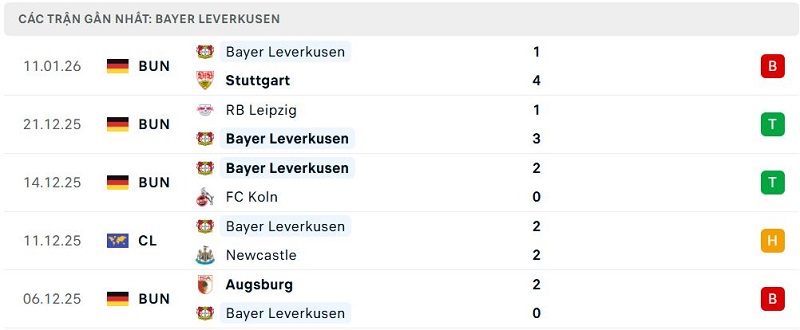 Phong độ Bayer Leverkusen 5 trận đã qua Phong độ Bayer Leverkusen 5 trận đã qua