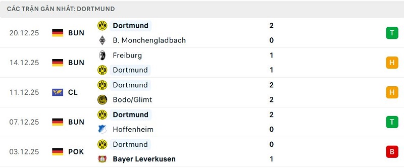 Phong độ Dortmund 5 trận đã qua Phong độ Dortmund 5 trận đã qua