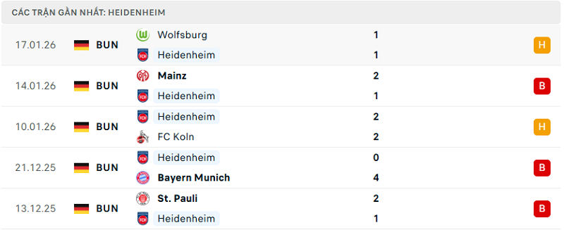 Phong độ Heidenheim 5 trận đã qua Phong độ Heidenheim 5 trận đã qua