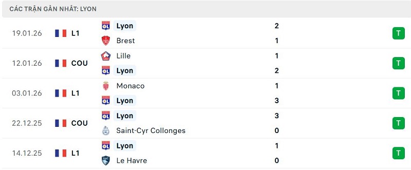 Phong độ Lyon 5 trận đã qua Phong độ Lyon 5 trận đã qua