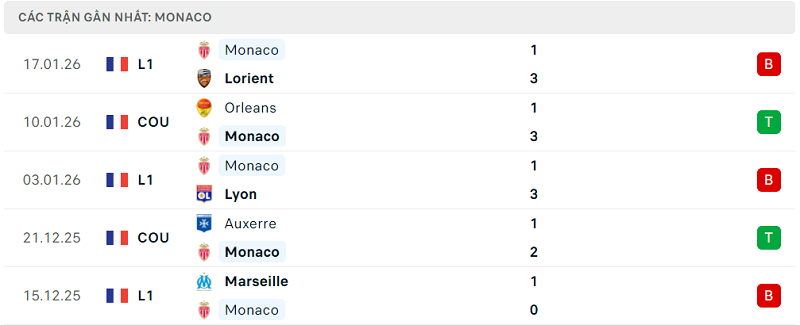 Phong độ Monaco 5 trận đã qua Phong độ Monaco 5 trận đã qua