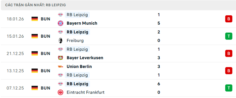 Phong độ RB Leipzig 5 trận đã qua Phong độ RB Leipzig 5 trận đã qua