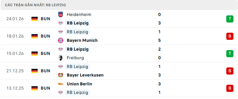 Phong độ RB Leipzig 5 trận đã qua