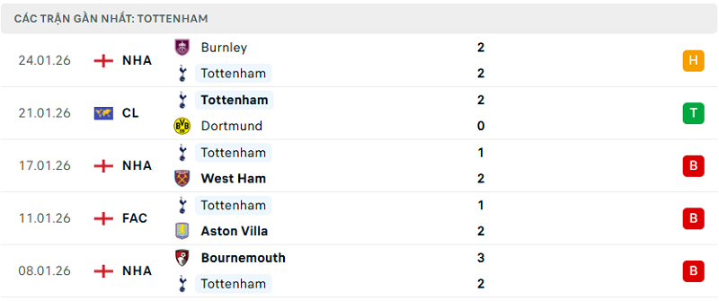 Phong độ Tottenham 5 trận đã qua
