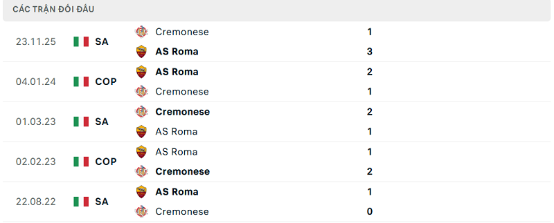 Lịch sử đối đầu AS Roma vs Cremonese Lịch sử đối đầu AS Roma vs Cremonese