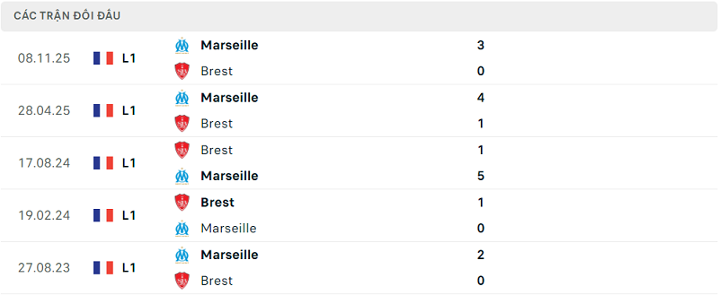 Lịch sử đối đầu Brest vs Marseille Lịch sử đối đầu Brest vs Marseille