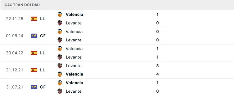 Lịch sử đối đầu Levante vs Valencia Lịch sử đối đầu Levante vs Valencia