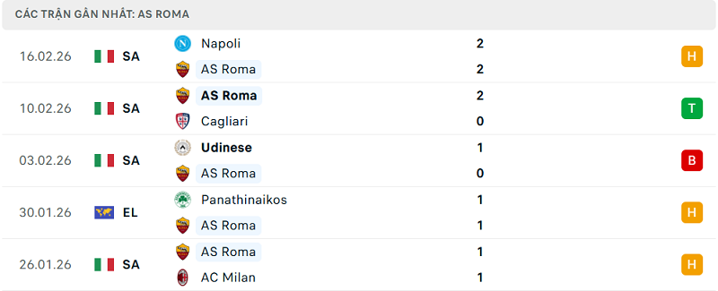 Phong độ AS Roma 5 trận đã qua Phong độ AS Roma 5 trận đã qua