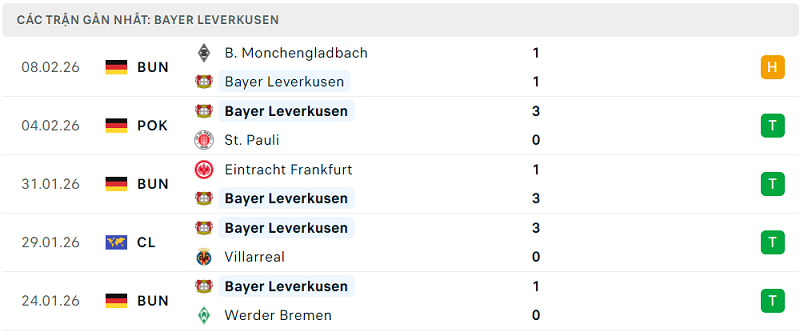 Phong độ Bayer Leverkusen 5 trận đã qua Phong độ Bayer Leverkusen 5 trận đã qua