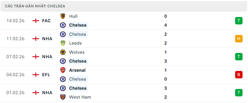 Phong độ Chelsea 5 trận đã qua