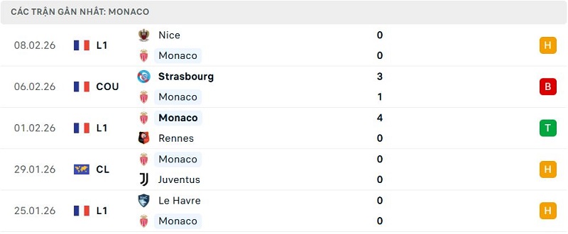 Phong độ Monaco 5 trận đã qua