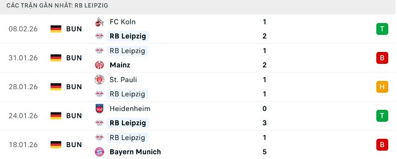 Phong độ RB Leipzig 5 trận đã qua